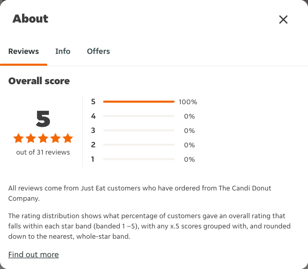 Just Eat rating, total reviews and rating distribution for The Candi Donut Company at the capture date