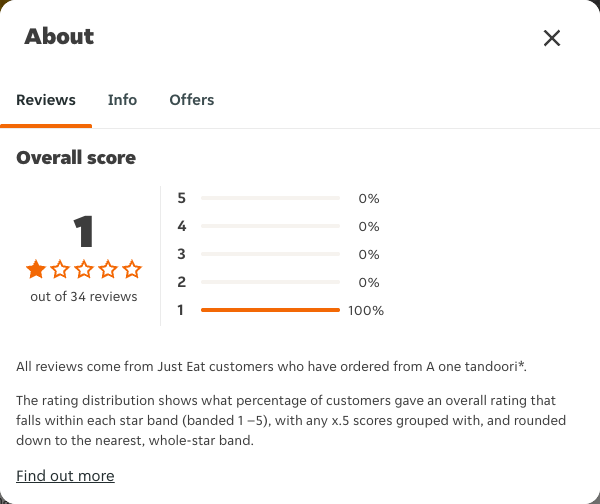 Just Eat rating, total reviews and rating distribution for A one tandoori* at the capture date