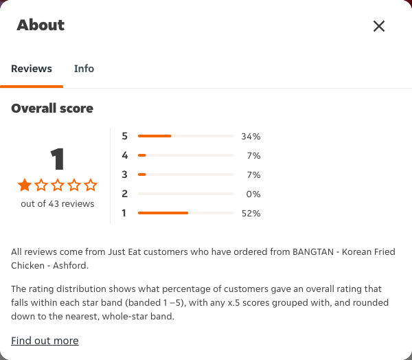 Just Eat rating, total reviews and rating distribution for BANGTAN - Korean Fried Chicken - Ashford at the capture date