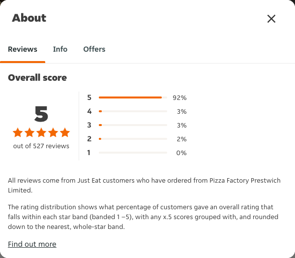 Just Eat rating, total reviews and rating distribution for Pizza Factory Prestwich Limited at the capture date