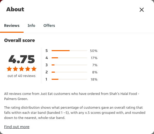 Just Eat rating, total reviews and rating distribution for Shah's Halal Food - Palmers Green at the capture date