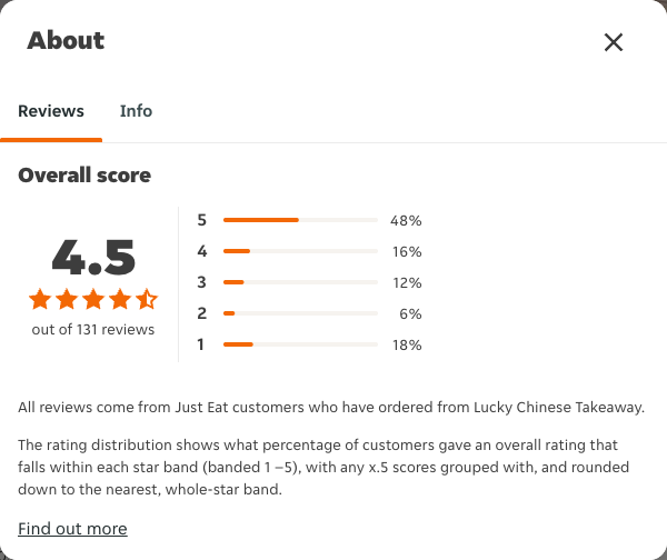 Just Eat rating, total reviews and rating distribution for Lucky Chinese Takeaway at the capture date