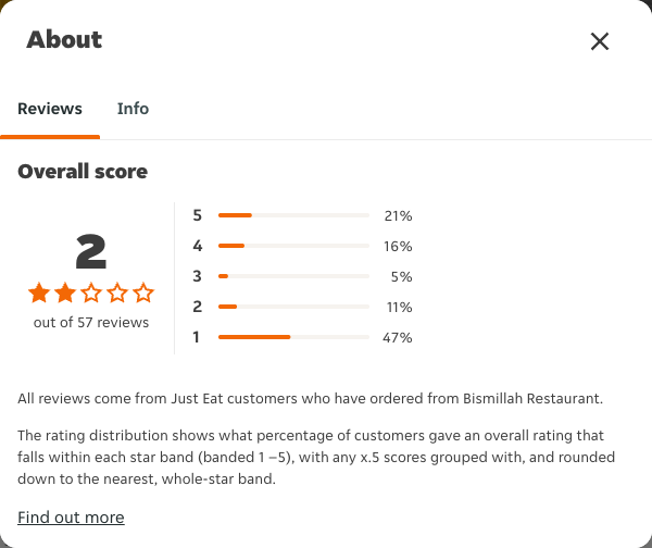 Just Eat rating, total reviews and rating distribution for Bismillah Restaurant at the capture date