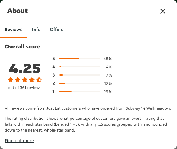 Just Eat rating, total reviews and rating distribution for Subway 14 Wellmeadow at the capture date