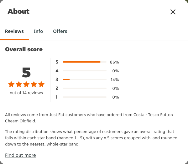Just Eat rating, total reviews and rating distribution for Costa - Tesco Sutton Cheam Oldfield at the capture date