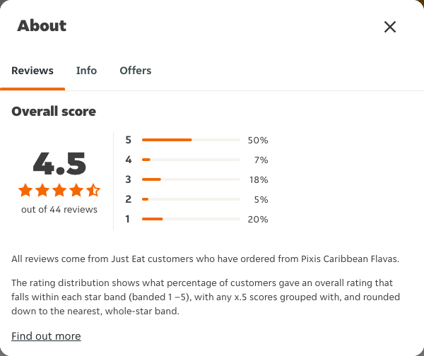 Just Eat rating, total reviews and rating distribution for Pixis Caribbean Flavas at the capture date