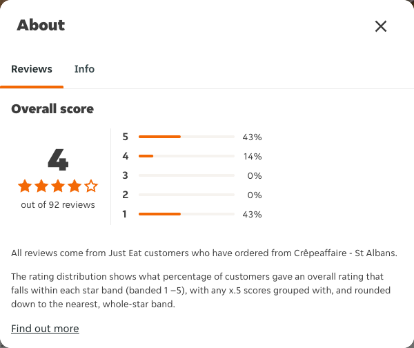 Just Eat rating, total reviews and rating distribution for Crêpeaffaire - St Albans at the capture date