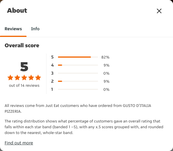 Just Eat rating, total reviews and rating distribution for GUSTO D'ITALIA PIZZERIA at the capture date