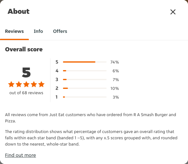 Just Eat rating, total reviews and rating distribution for R A Smash Burger and Pizza at the capture date