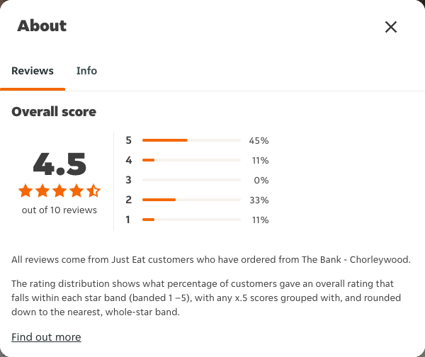 Just Eat rating, total reviews and rating distribution for The Bank - Chorleywood at the capture date
