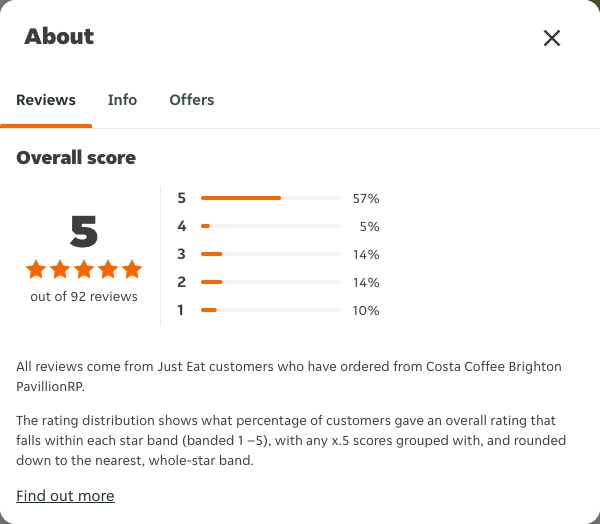 Just Eat rating, total reviews and rating distribution for Costa Coffee Brighton PavillionRP at the capture date