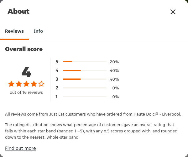 Just Eat rating, total reviews and rating distribution for Haute Dolci® - Liverpool at the capture date