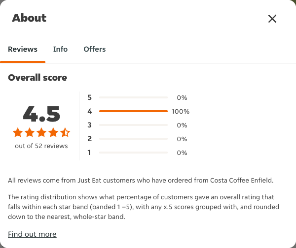 Just Eat rating, total reviews and rating distribution for Costa Coffee Enfield at the capture date