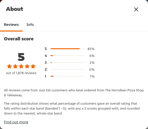Just Eat rating, total reviews and rating distribution for The Horndean Pizza Shop & Takeaway at the capture date