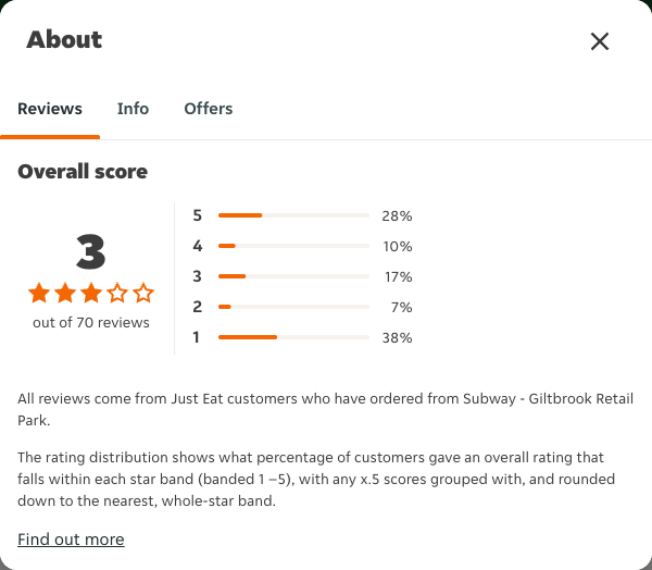 Just Eat rating, total reviews and rating distribution for Subway - Giltbrook Retail Park at the capture date