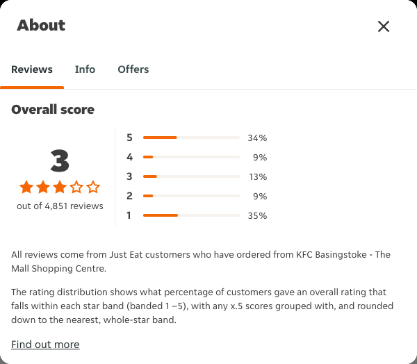 Just Eat rating, total reviews and rating distribution for KFC Basingstoke - The Mall Shopping Centre at the capture date
