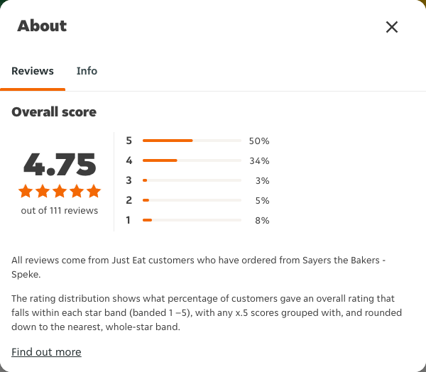 Just Eat rating, total reviews and rating distribution for Sayers the Bakers - Speke at the capture date