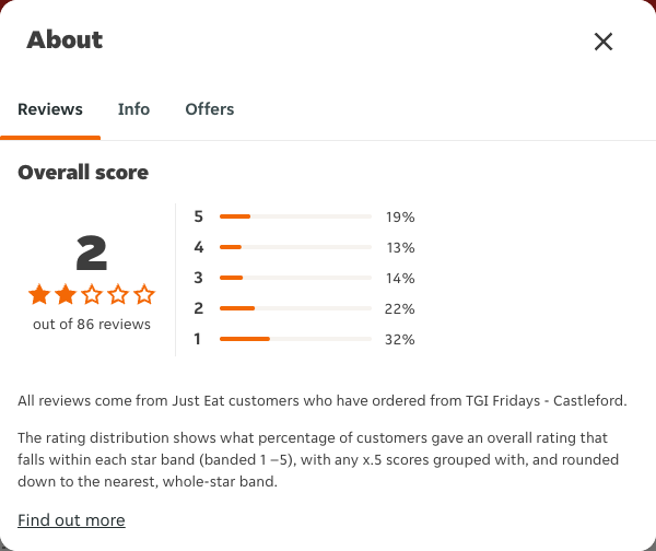 Just Eat rating, total reviews and rating distribution for TGI Fridays - Castleford at the capture date