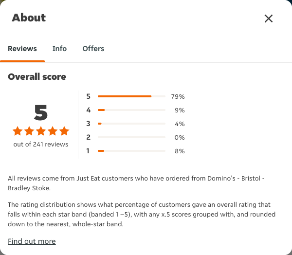 Just Eat rating, total reviews and rating distribution for Domino's - Bristol - Bradley Stoke at the capture date