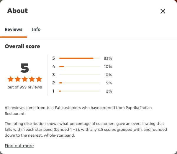 Just Eat rating, total reviews and rating distribution for Paprika Indian Restaurant at the capture date