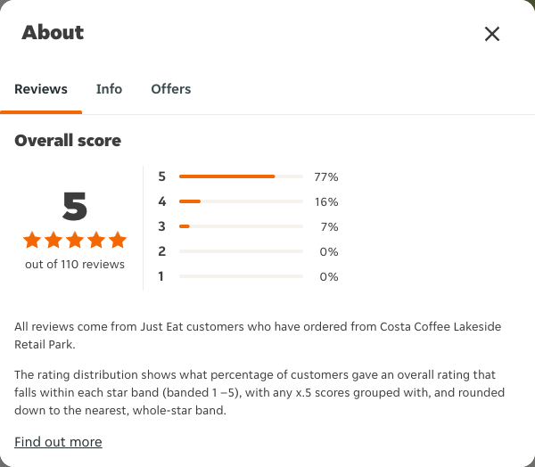Just Eat rating, total reviews and rating distribution for Costa Coffee Lakeside Retail Park at the capture date