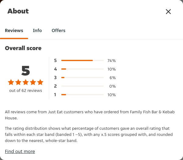 Just Eat rating, total reviews and rating distribution for Family Fish Bar & Kebab House at the capture date