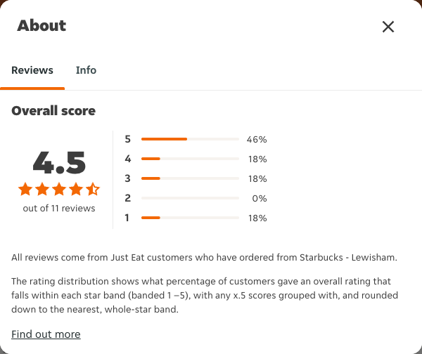 Just Eat rating, total reviews and rating distribution for Starbucks - Lewisham at the capture date