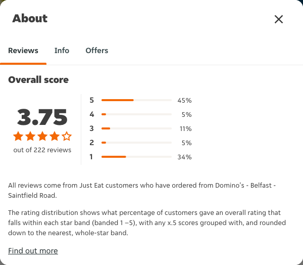 Just Eat rating, total reviews and rating distribution for Domino's - Belfast - Saintfield Road at the capture date