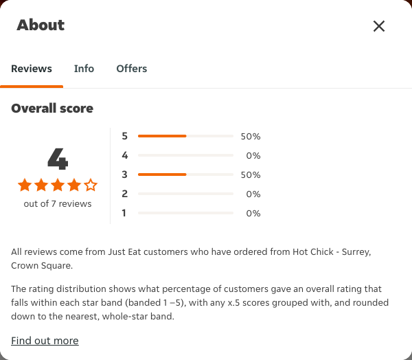 Just Eat rating, total reviews and rating distribution for Hot Chick - Surrey, Crown Square at the capture date