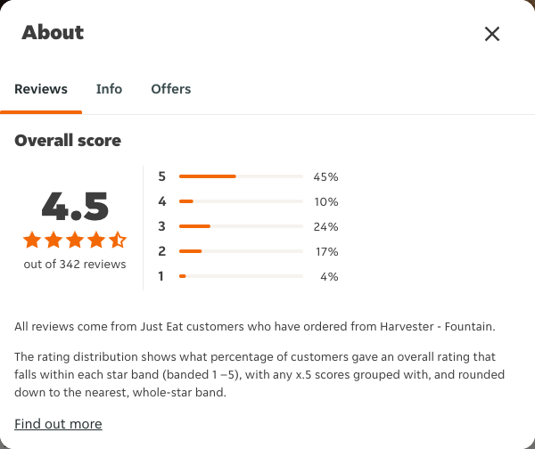 Just Eat rating, total reviews and rating distribution for Harvester - Fountain at the capture date
