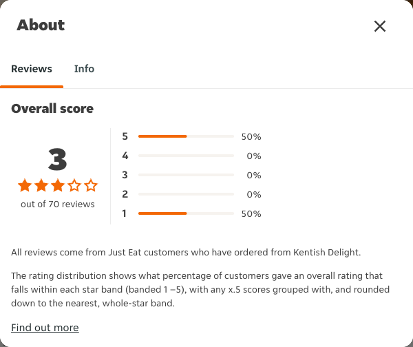 Just Eat rating, total reviews and rating distribution for Kentish Delight at the capture date