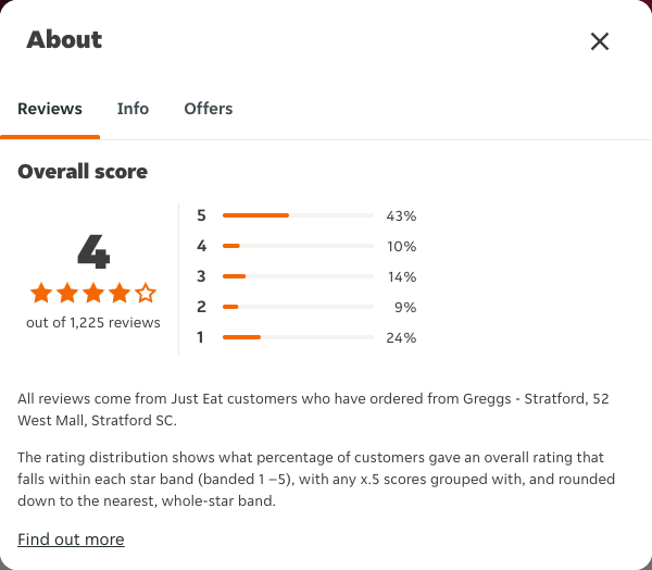 Just Eat rating, total reviews and rating distribution for Greggs - Stratford, 52 West Mall, Stratford SC at the capture date