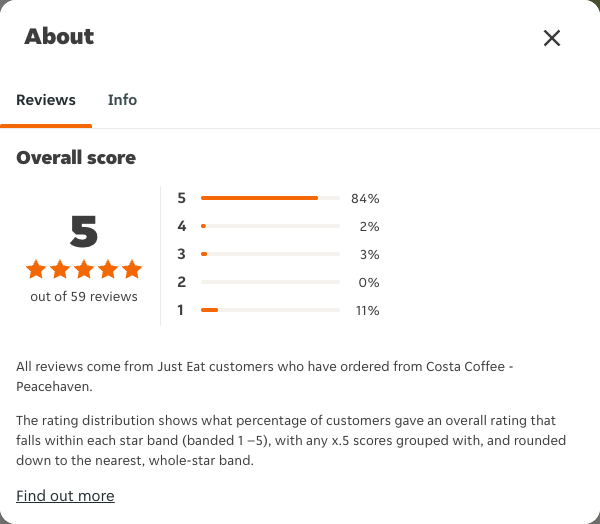 Just Eat rating, total reviews and rating distribution for Costa Coffee - Peacehaven at the capture date