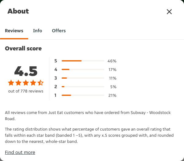 Just Eat rating, total reviews and rating distribution for Subway - Woodstock Road at the capture date