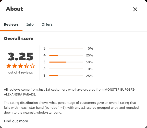 Just Eat rating, total reviews and rating distribution for MONSTER BURGERZ-ALEXANDRA PARADE at the capture date