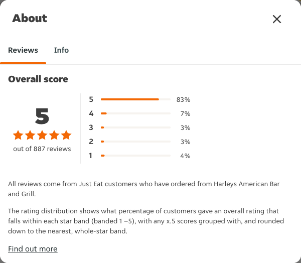 Just Eat rating, total reviews and rating distribution for Harleys American Bar and Grill at the capture date