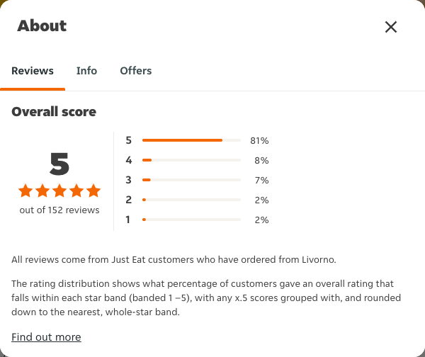Just Eat rating, total reviews and rating distribution for Livorno at the capture date
