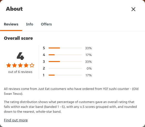 Just Eat rating, total reviews and rating distribution for YO! sushi counter - (Old Swan Tesco) at the capture date