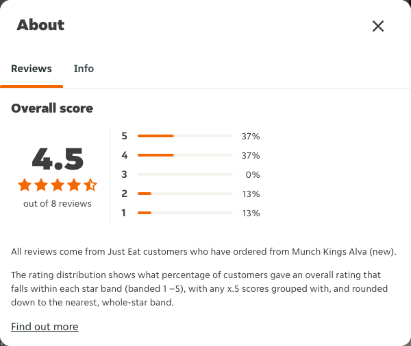 Just Eat rating, total reviews and rating distribution for Munch Kings Alva (new) at the capture date