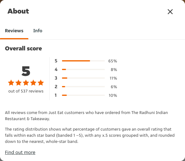 Just Eat rating, total reviews and rating distribution for The Radhuni Indian Restaurant & Takeaway at the capture date
