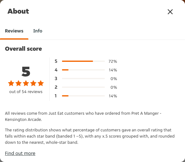 Just Eat rating, total reviews and rating distribution for Pret A Manger - Kensington Arcade at the capture date