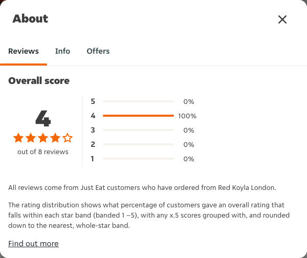 Just Eat rating, total reviews and rating distribution for Red Koyla London at the capture date