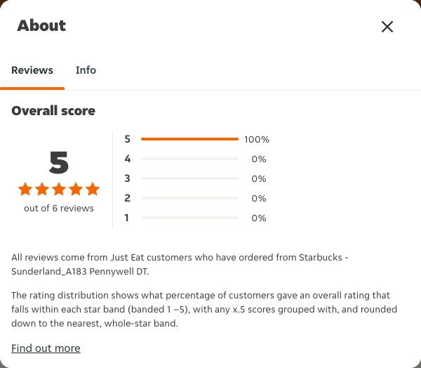 Just Eat rating, total reviews and rating distribution for Starbucks - Sunderland_A183 Pennywell DT at the capture date