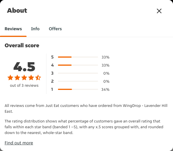 Just Eat rating, total reviews and rating distribution for WingDrop - Lavender Hill East at the capture date