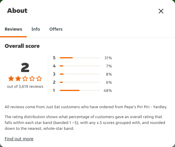 Just Eat rating, total reviews and rating distribution for Pepe's Piri Piri - Yardley at the capture date