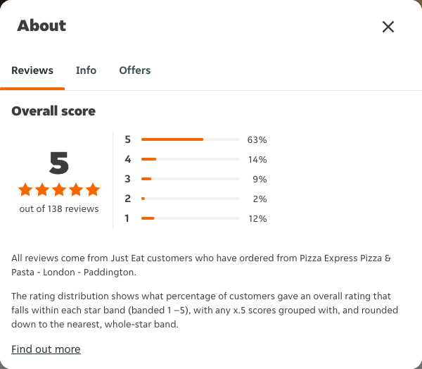 Just Eat rating, total reviews and rating distribution for Pizza Express Pizza & Pasta - London - Paddington at the capture date