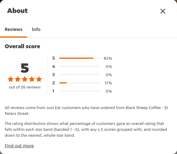 Just Eat rating, total reviews and rating distribution for Black Sheep Coffee - St Peters Street at the capture date