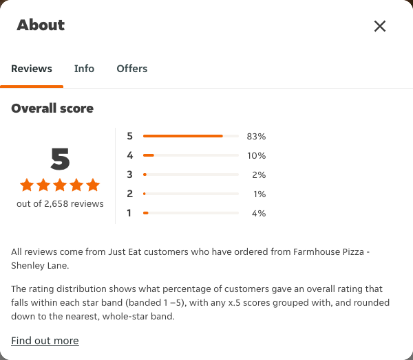 Just Eat rating, total reviews and rating distribution for Farmhouse Pizza -Shenley Lane at the capture date