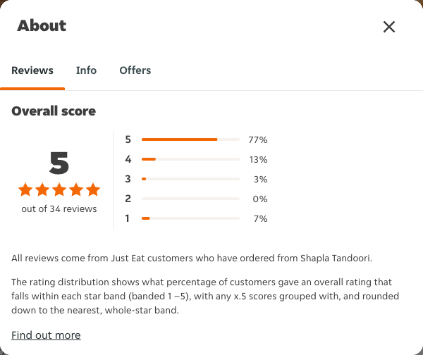 Just Eat rating, total reviews and rating distribution for Shapla Tandoori at the capture date