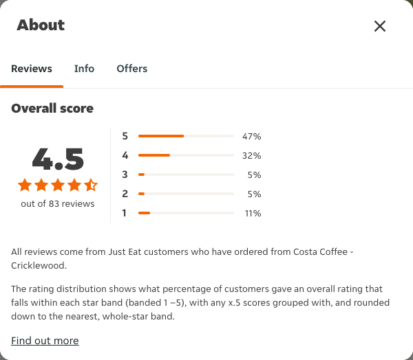 Just Eat rating, total reviews and rating distribution for Costa Coffee - Cricklewood at the capture date